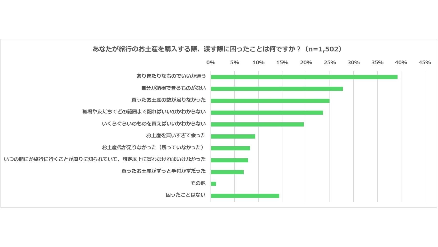『お土産に関するアンケート調査』旅行先で自分以外のお土産を必ず買う人は5割、予算は4,800円　お土産選びのポイントは「旅行先の名産や名物である」「味がおいしい」の説明画像です