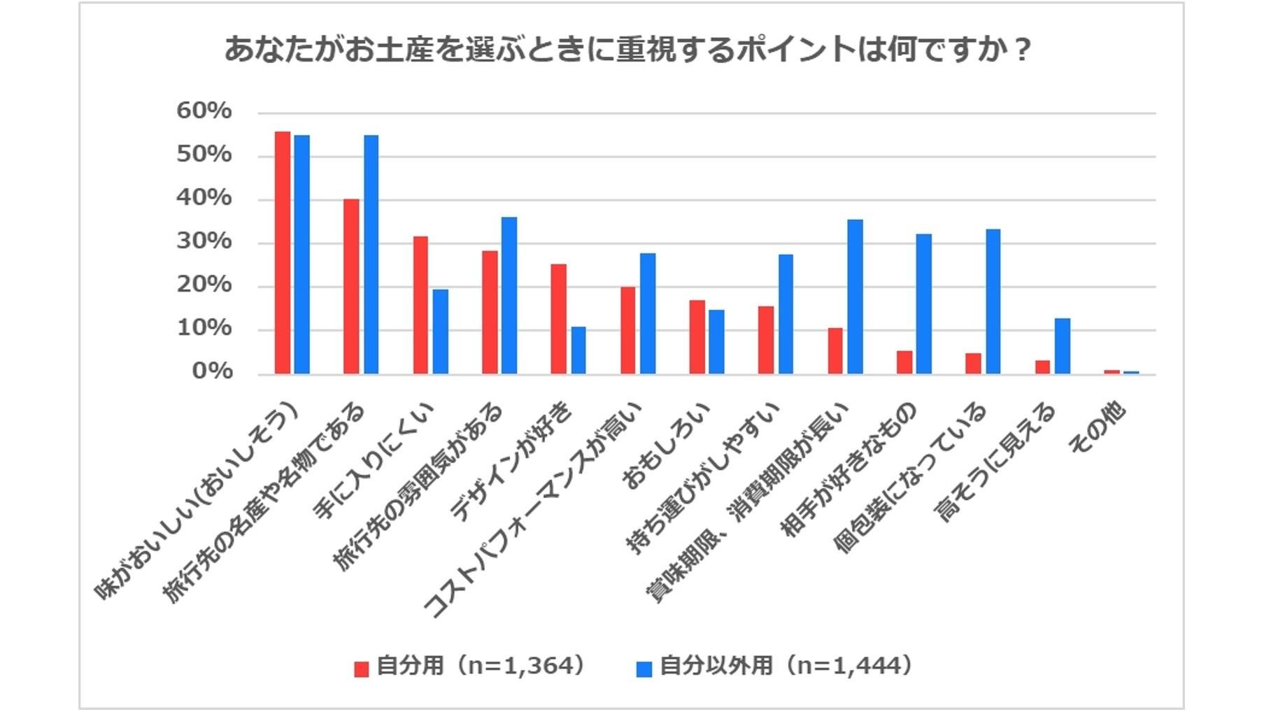 『お土産に関するアンケート調査』旅行先で自分以外のお土産を必ず買う人は5割、予算は4,800円　お土産選びのポイントは「旅行先の名産や名物である」「味がおいしい」の説明画像です