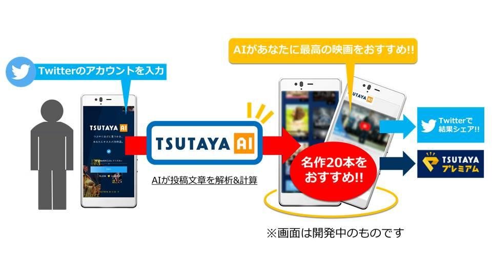 Twitterでつぶやくほどに見つかる、あなたにオススメ20作品 人工知能（AI）が、アナタの感動をみつける「TSUTAYA AI」 映画版サービスの提供を開始！の説明画像です