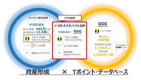 SBI証券とCCCマーケティング、資本業務提携契約に関するお知らせの説明画像です