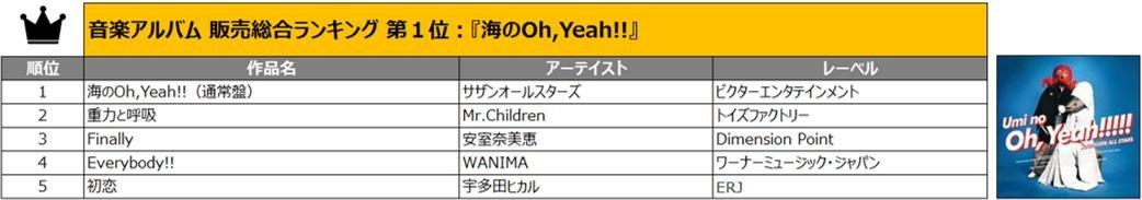 TSUTAYA2018年 年間ランキング（レンタル・セル）発表！の説明画像です