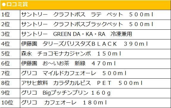 Tカードのお買い物履歴から商品のクチコミができる「カッテミル」　「2018年 カッテミル年間ランキング」を発表！の説明画像です