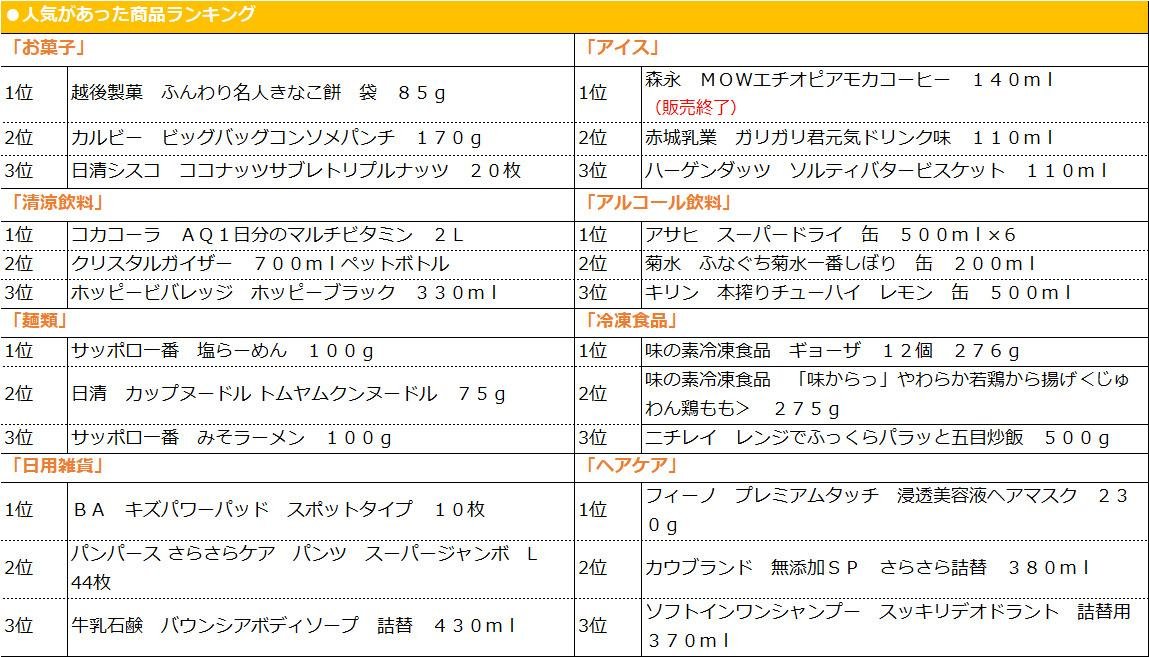 Tカードのお買い物履歴から商品のクチコミができる「カッテミル」　「2018年 カッテミル年間ランキング」を発表！の説明画像です