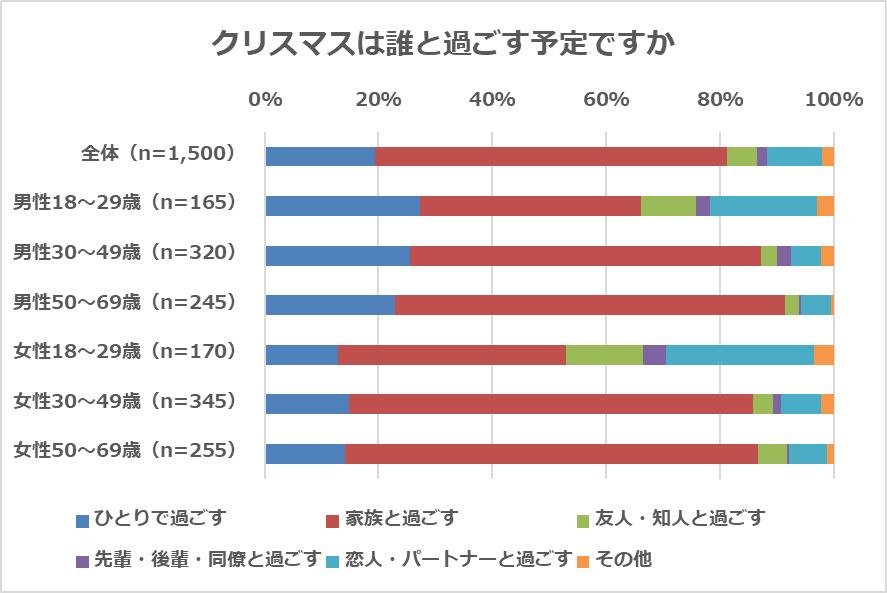 『おひとりさまに関するアンケート調査』平成最後のクリスマスを「ひとりで過ごす派」は2割　ひとり行動が最も好きなのは「姉がいる末っ子の弟」の説明画像です