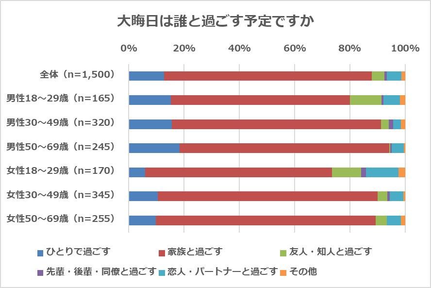 『おひとりさまに関するアンケート調査』平成最後のクリスマスを「ひとりで過ごす派」は2割　ひとり行動が最も好きなのは「姉がいる末っ子の弟」の説明画像です