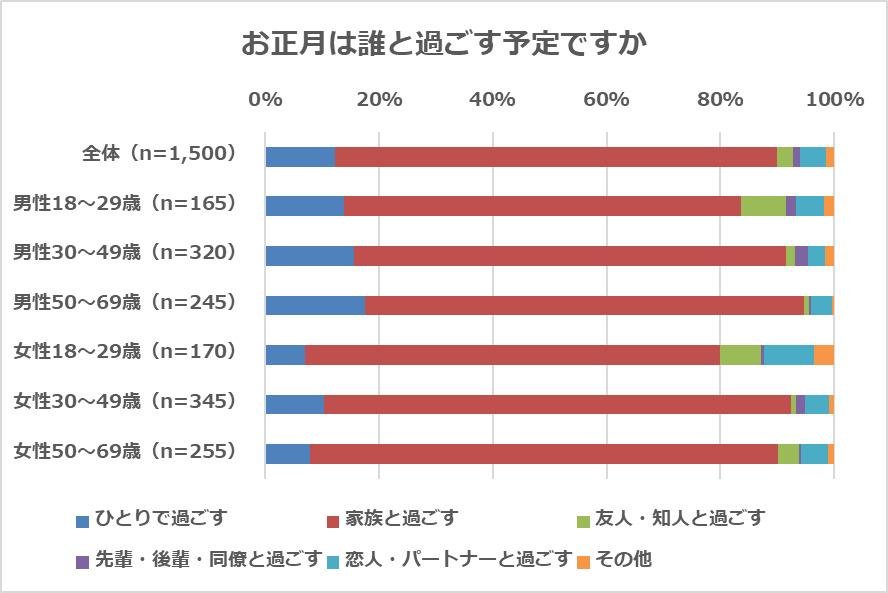 『おひとりさまに関するアンケート調査』平成最後のクリスマスを「ひとりで過ごす派」は2割　ひとり行動が最も好きなのは「姉がいる末っ子の弟」の説明画像です