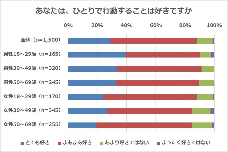 『おひとりさまに関するアンケート調査』平成最後のクリスマスを「ひとりで過ごす派」は2割　ひとり行動が最も好きなのは「姉がいる末っ子の弟」の説明画像です