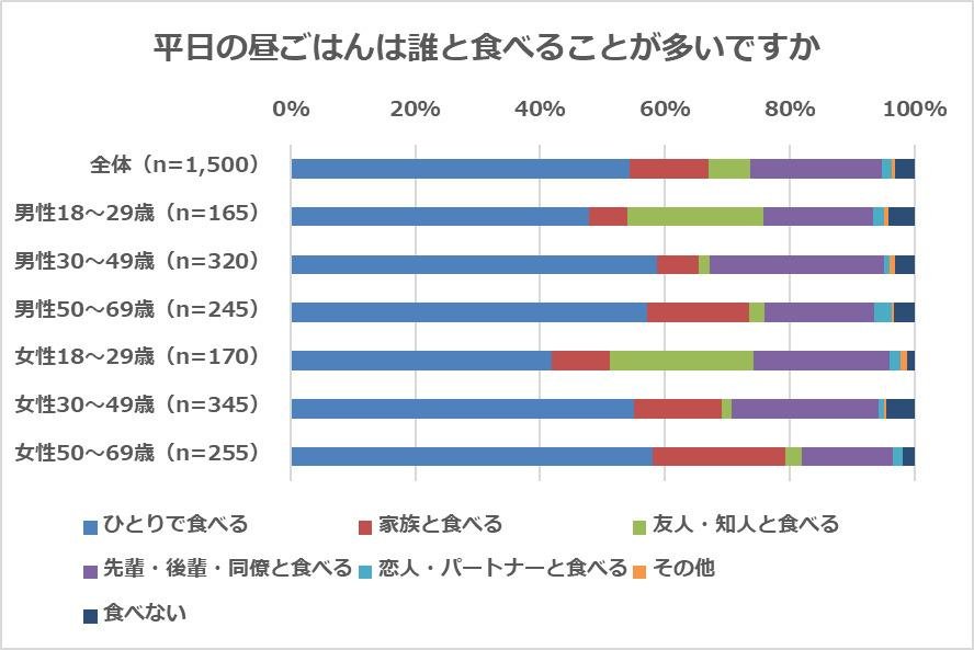 『おひとりさまに関するアンケート調査』平成最後のクリスマスを「ひとりで過ごす派」は2割　ひとり行動が最も好きなのは「姉がいる末っ子の弟」の説明画像です