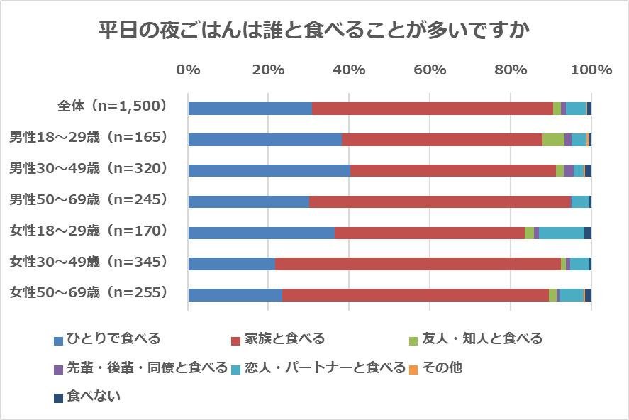 『おひとりさまに関するアンケート調査』平成最後のクリスマスを「ひとりで過ごす派」は2割　ひとり行動が最も好きなのは「姉がいる末っ子の弟」の説明画像です