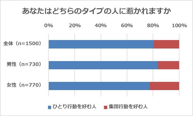 『おひとりさまに関するアンケート調査』平成最後のクリスマスを「ひとりで過ごす派」は2割　ひとり行動が最も好きなのは「姉がいる末っ子の弟」の説明画像です