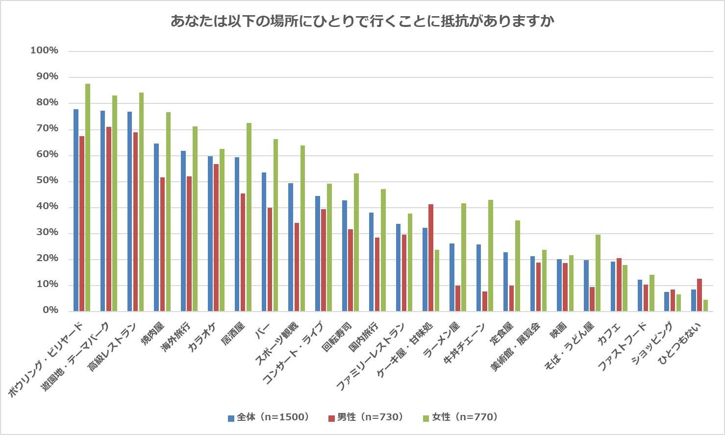 『おひとりさまに関するアンケート調査』平成最後のクリスマスを「ひとりで過ごす派」は2割　ひとり行動が最も好きなのは「姉がいる末っ子の弟」の説明画像です
