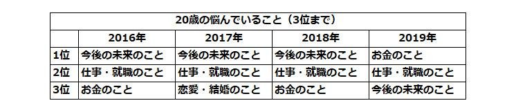 『若者のライフスタイルに関するアンケート調査』若者の一番の悩みは「お金のこと」　5割が消費税10％に反対の説明画像です