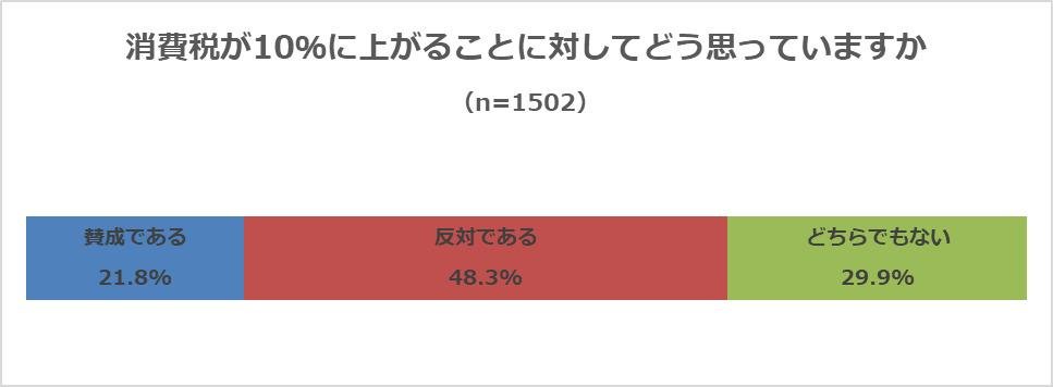 『若者のライフスタイルに関するアンケート調査』若者の一番の悩みは「お金のこと」　5割が消費税10％に反対の説明画像です