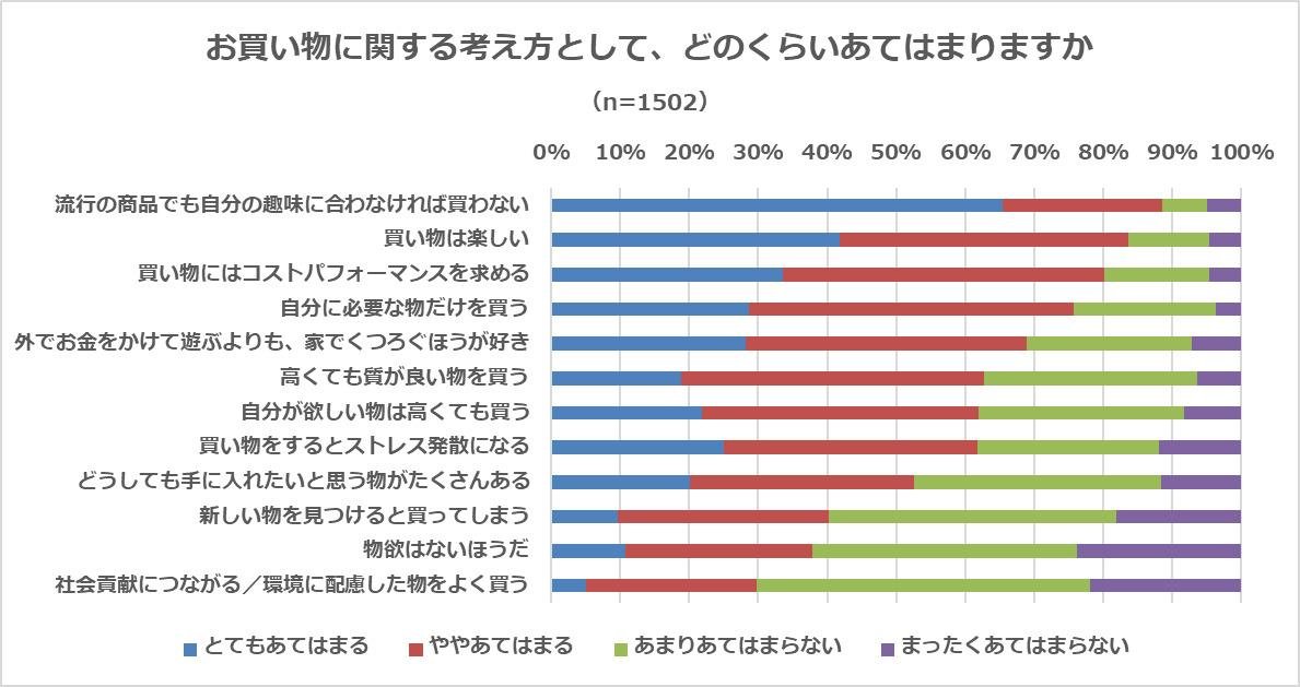 『若者のライフスタイルに関するアンケート調査』若者の一番の悩みは「お金のこと」　5割が消費税10％に反対の説明画像です