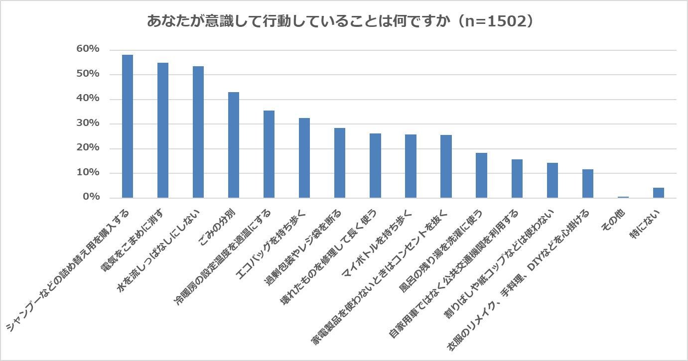『若者のライフスタイルに関するアンケート調査』若者の一番の悩みは「お金のこと」　5割が消費税10％に反対の説明画像です
