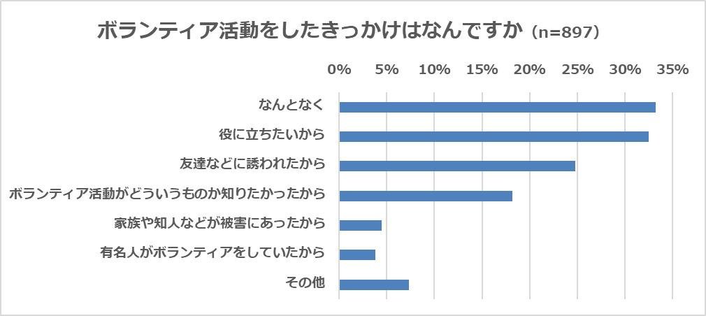 『若者のライフスタイルに関するアンケート調査』若者の一番の悩みは「お金のこと」　5割が消費税10％に反対の説明画像です