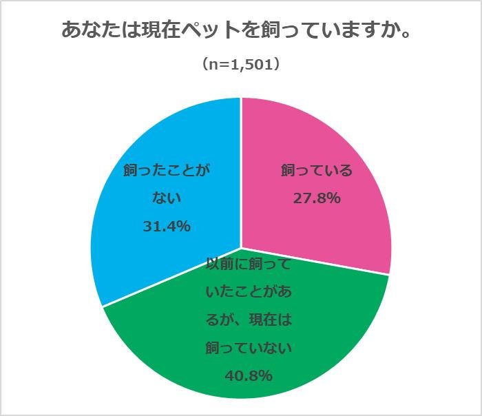 寵物調查顯示，40%的人更喜歡狗，其中最受歡迎的是玩具貴賓犬；30%的人更喜歡貓，其中最受歡迎的是混種貓。