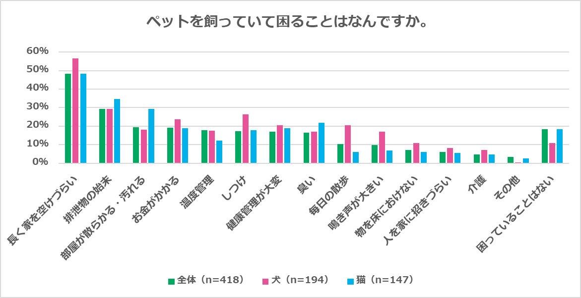 寵物調查顯示，40%的人更喜歡狗，其中最受歡迎的是玩具貴賓犬；30%的人更喜歡貓，其中最受歡迎的是混種貓。
