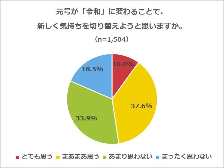 『令和の時代に関するアンケート調査』令和はどんな時代になる?「平和の令和」「変化の令和」、東京五輪の人気競技ベスト3は「陸上競技」「サッカー」「水泳」の説明画像です