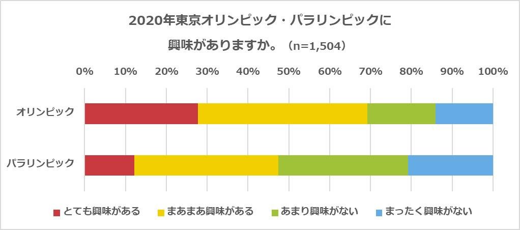 『令和の時代に関するアンケート調査』令和はどんな時代になる?「平和の令和」「変化の令和」、東京五輪の人気競技ベスト3は「陸上競技」「サッカー」「水泳」の説明画像です