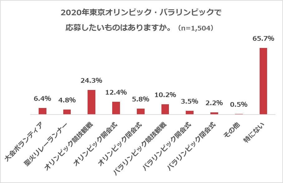 『令和の時代に関するアンケート調査』令和はどんな時代になる?「平和の令和」「変化の令和」、東京五輪の人気競技ベスト3は「陸上競技」「サッカー」「水泳」の説明画像です