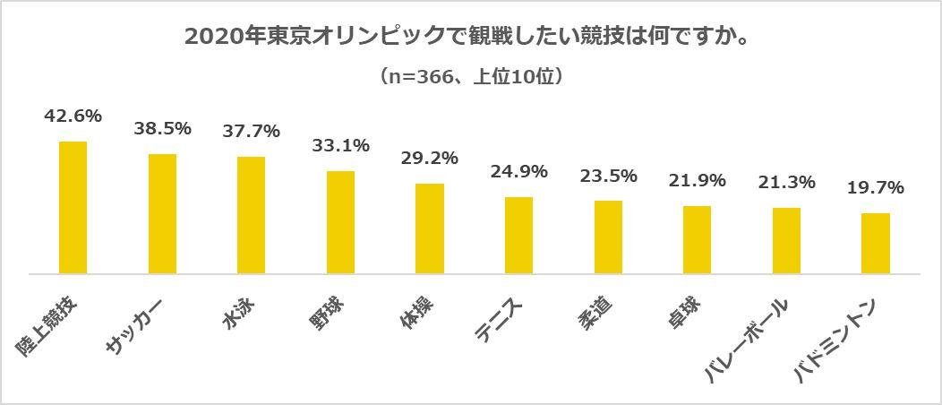 『令和の時代に関するアンケート調査』令和はどんな時代になる?「平和の令和」「変化の令和」、東京五輪の人気競技ベスト3は「陸上競技」「サッカー」「水泳」の説明画像です