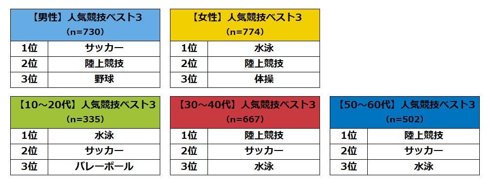 『令和の時代に関するアンケート調査』令和はどんな時代になる?「平和の令和」「変化の令和」、東京五輪の人気競技ベスト3は「陸上競技」「サッカー」「水泳」の説明画像です