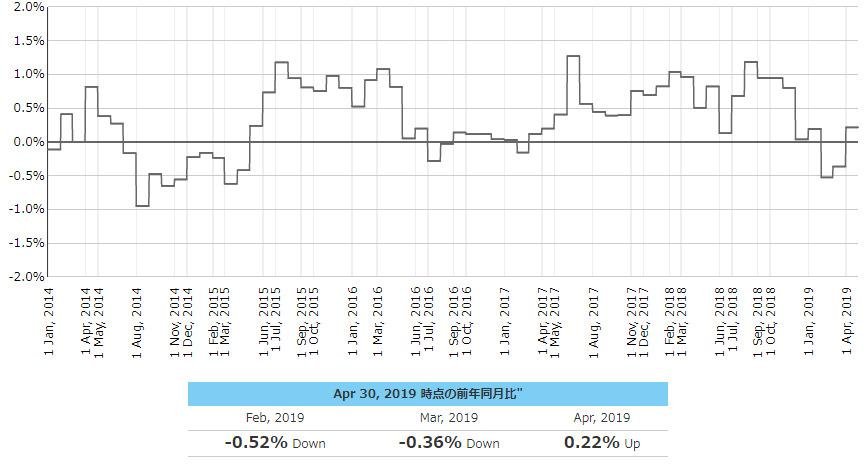 2019年4月度のTポイント物価指数 前月比0.53ポイント上昇し、集計開始から過去最高の前年同月比1.94%の説明画像です