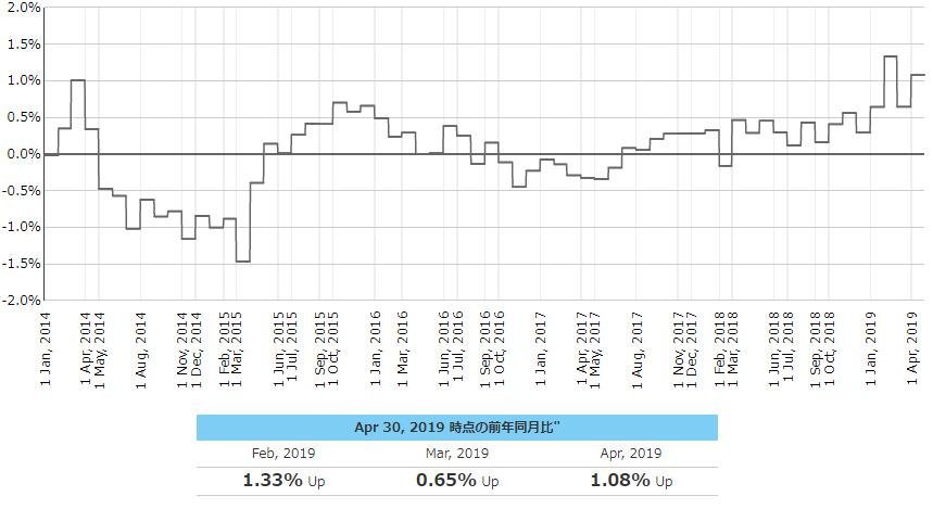 2019年4月度のTポイント物価指数 前月比0.53ポイント上昇し、集計開始から過去最高の前年同月比1.94%の説明画像です