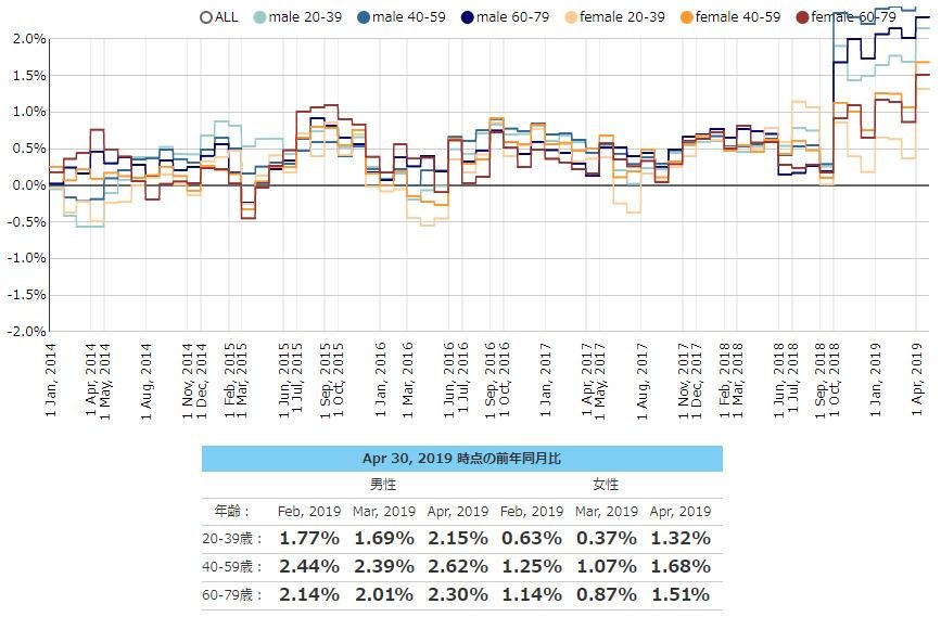 2019年4月度のTポイント物価指数 前月比0.53ポイント上昇し、集計開始から過去最高の前年同月比1.94%の説明画像です