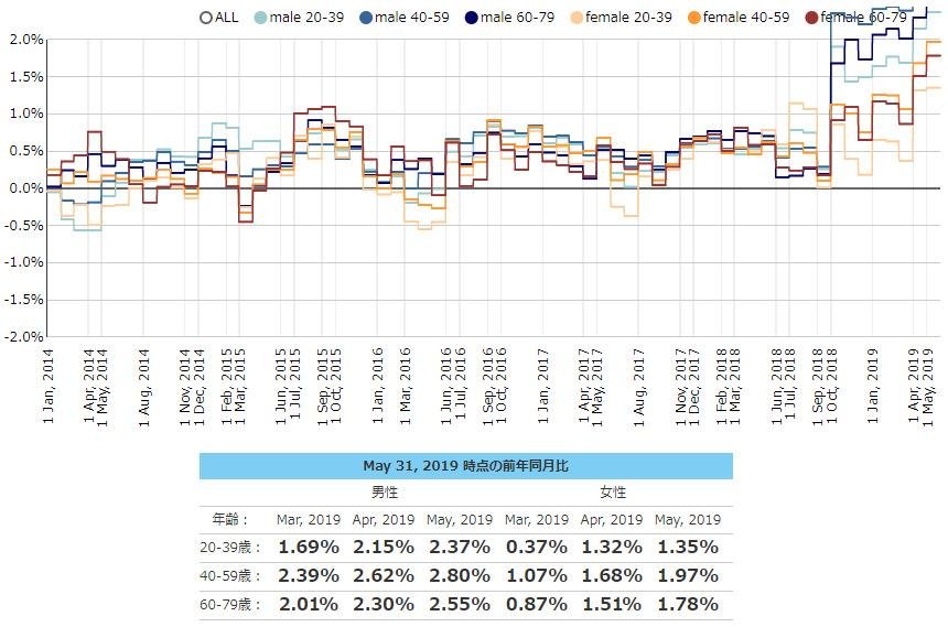 2019年5月度のTポイント物価指数 前月比0.21ポイント上昇し、2ヶ月連続過去最高の前年同月比2.15%の説明画像です