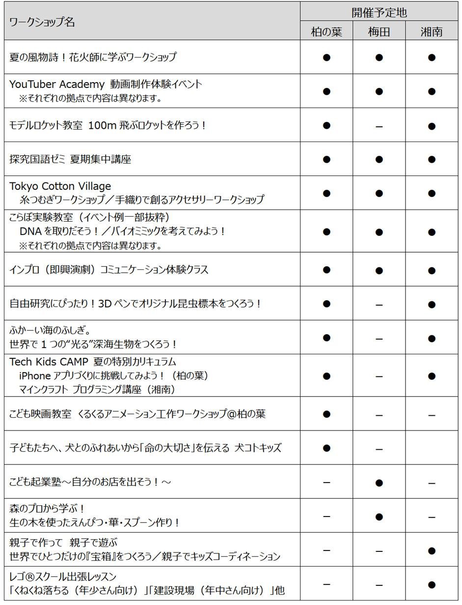この夏、全国３拠点に 全107種類194回以上の 子どもたちの「好き」が見つかる"あそまなび"イベントがやってくる！！の説明画像です