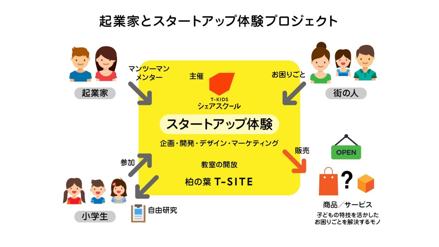 地元の起業家たちとスタートアップ体験!? 子どもたちの力で本屋を開業!?の説明画像です
