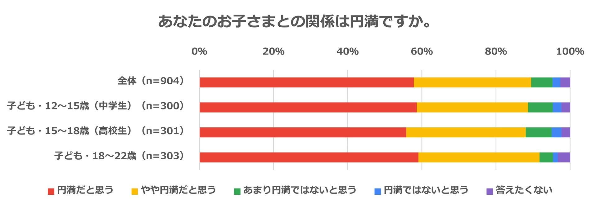 “亲子关系与书籍调查” 我们采访了12至22岁孩子的家长！90%的受访者表示与子女关系良好。初中生最喜欢的礼物是“书籍”图片。