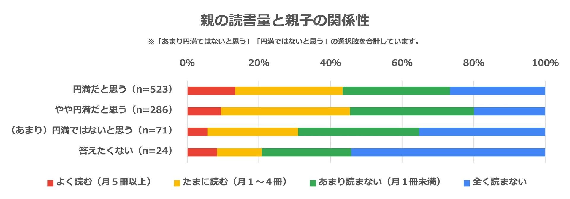 “亲子关系与书籍调查” 我们采访了12至22岁孩子的家长！90%的受访者表示与子女关系良好。初中生最喜欢的礼物是“书籍”图片。