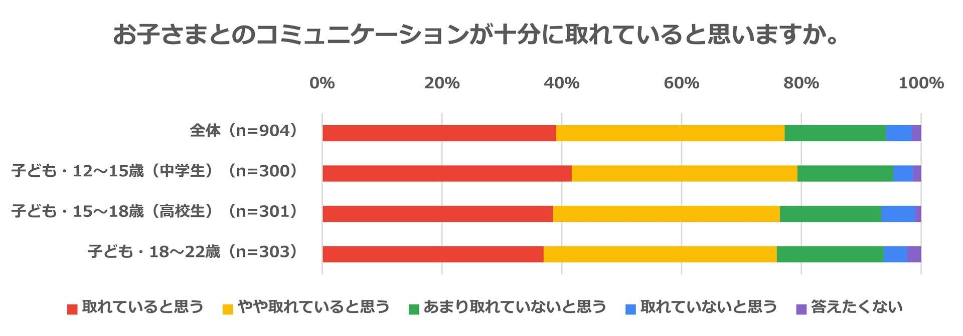“亲子关系与书籍调查” 我们采访了12至22岁孩子的家长！90%的受访者表示与子女关系良好。初中生最喜欢的礼物是“书籍”图片。