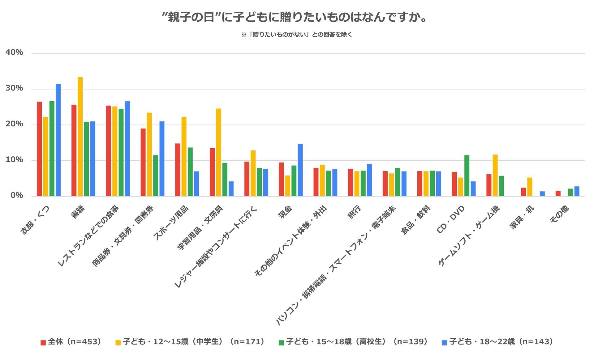 “亲子关系与书籍调查” 我们采访了12至22岁孩子的家长！90%的受访者表示与子女关系良好。初中生最喜欢的礼物是“书籍”图片。