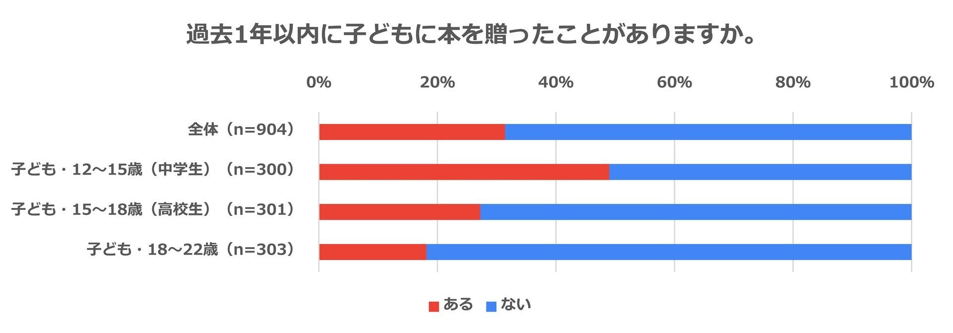 “亲子关系与书籍调查” 我们采访了12至22岁孩子的家长！90%的受访者表示与子女关系良好。初中生最喜欢的礼物是“书籍”图片。