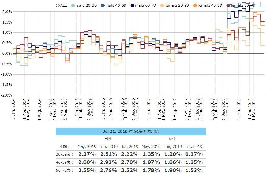 2019年7月度のTポイント物価指数 3ヶ月ぶりに下落し、前月比0.42ポイント下落の前年同月比1.75%の説明画像です