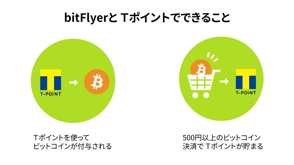 bitFlyer とＴポイント・ジャパンとの業務提携についての説明画像です