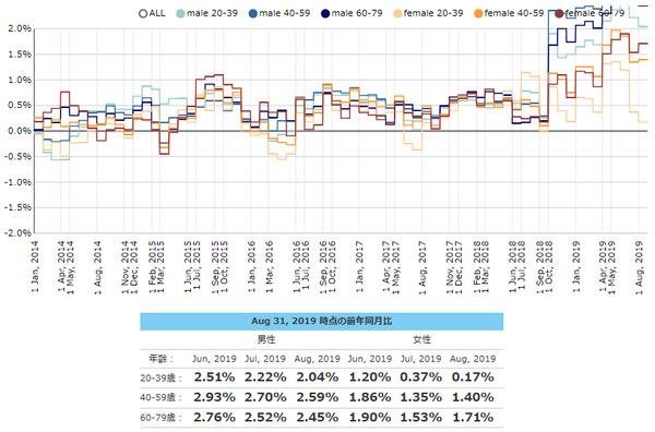 2019年8月度のTポイント物価指数 先月に引き続き下落し、前月比0.05ポイント下落の前年同月比1.70%の説明画像です