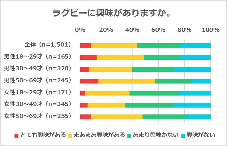 『ラグビーに関するアンケート調査』ラグビーW杯開催で「ラグビーに興味を持った人」3割と意識が高まり「テレビでラグビーW杯を観戦した人」は4割に！の説明画像です