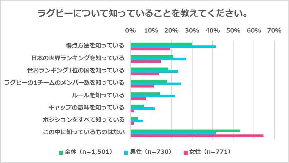 『ラグビーに関するアンケート調査』ラグビーW杯開催で「ラグビーに興味を持った人」3割と意識が高まり「テレビでラグビーW杯を観戦した人」は4割に！の説明画像です