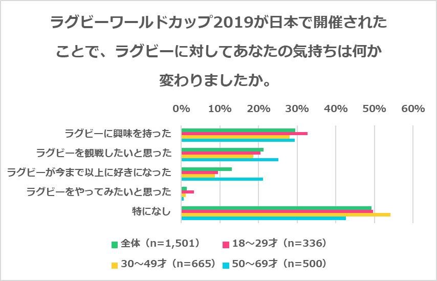 『ラグビーに関するアンケート調査』ラグビーW杯開催で「ラグビーに興味を持った人」3割と意識が高まり「テレビでラグビーW杯を観戦した人」は4割に！の説明画像です