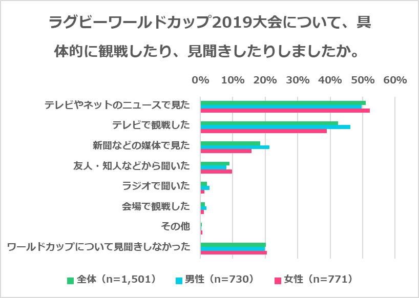 『ラグビーに関するアンケート調査』ラグビーW杯開催で「ラグビーに興味を持った人」3割と意識が高まり「テレビでラグビーW杯を観戦した人」は4割に！の説明画像です