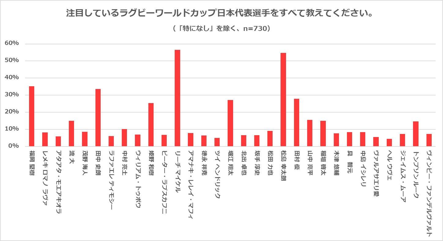 『ラグビーに関するアンケート調査』ラグビーW杯開催で「ラグビーに興味を持った人」3割と意識が高まり「テレビでラグビーW杯を観戦した人」は4割に！の説明画像です