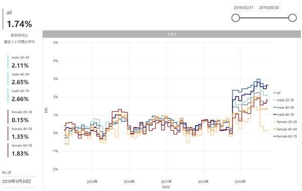 2019年9月度のTポイント物価指数　2か月連続下落から一転、前月比0.07ポイント上昇の前年同月比1.74％の説明画像です