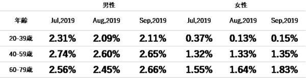 2019年9月度のTポイント物価指数　2か月連続下落から一転、前月比0.07ポイント上昇の前年同月比1.74％の説明画像です