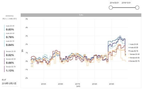 2019年10月度のTポイント物価指数　消費増税後、初月の指数は前月比1.06ポイント下落の前年同月比0.68％の説明画像です