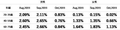 2019年10月度のTポイント物価指数　消費増税後、初月の指数は前月比1.06ポイント下落の前年同月比0.68％の説明画像です